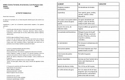 En aquesta activitat el que es requeria fer és a partir del que hi havia en la farmaciola que ens van donar a cada grup. Havíem de mirar el que estava dins de la farmaciola i respondre preguntes. Al final haviem de posar els productes que estaven caducats i perquè servia cada cosa. Aquesta activitat em va semblar interessant i em va agradar bastant. A més a més, em va semblar molt útil, ja que mai em parava a mirar la data de caducitat, el que hi ha en una farmaciola, etc. I a partir d'aquesta activitat em fixo més en aquestes coses. Penso que en un futur si em servirà, tant a la vida personal, com professional i tenir en compte el que hi ha en una farmaciola,  si es caduca o no, si estan en bon estat, etc. Aquesta activitat em va semblar gairebé ben fàcil, una tasca molt dinàmica i molt útil per a la vida.   WEBGRAFIA: El que he utilitzat per fer l'activitat ha sigut el Classroom de primers auxilis.